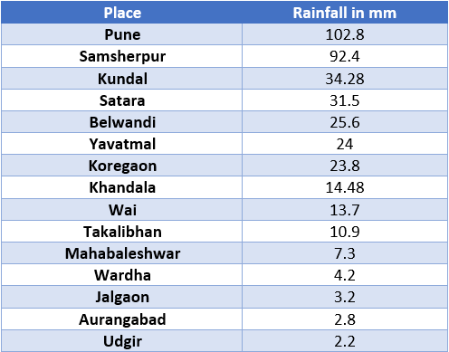 Pre-Monsoon Rain: Maharashtra to witness more showers | Skymet Weather ...