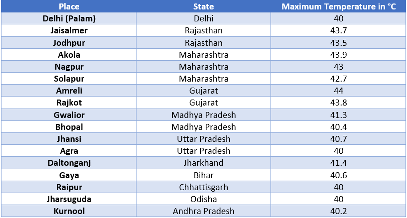 Blazing heat grips India, no respite likely | Skymet Weather Services