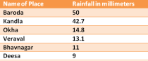 gujarat rajasthan monsoon rains