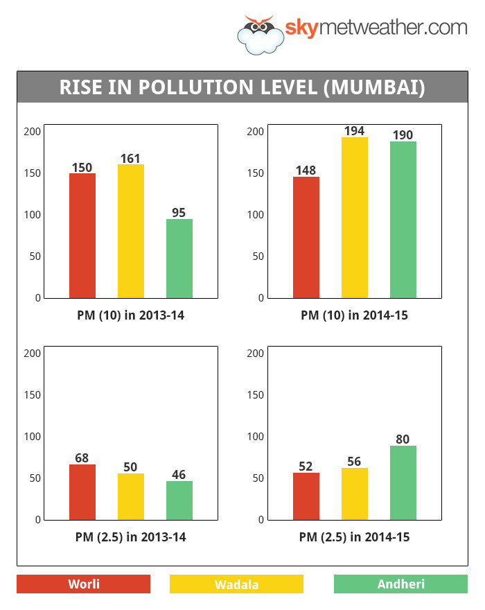 methodology of air pollution in mumbai