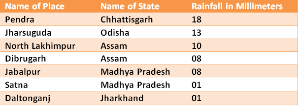 Simultaneous rainfall observed across India, crops mostly saved ...