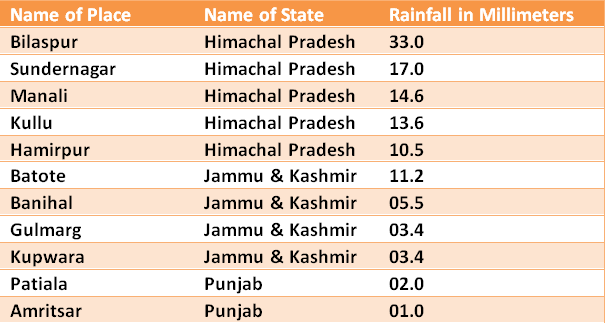 Simultaneous rainfall observed across India, crops mostly saved ...