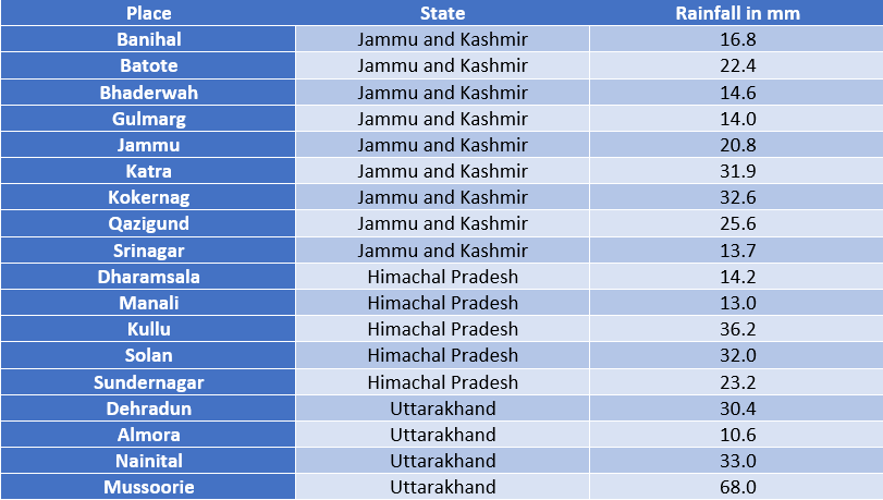 Table--Rain in Hills