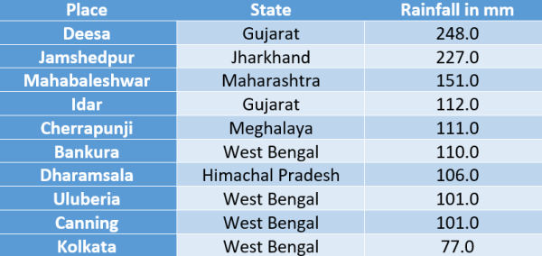 Top 10 rainiest places in India on Monday | Skymet Weather Services