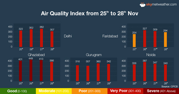 AQI Index of Delhi and NCR-Graph-From-25th-to-28th-Nov600