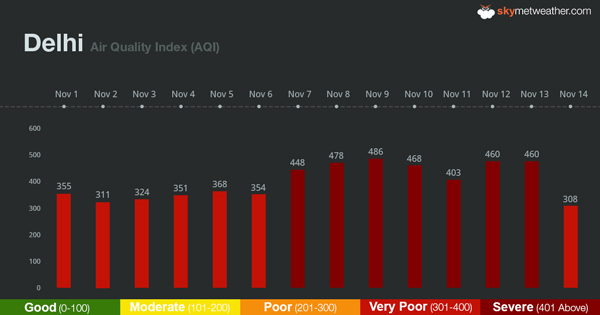 Delhi-AQI-Graph