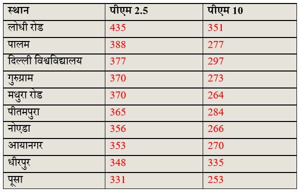 Delhi Pollution_Safar Data