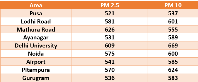 Pollution Table