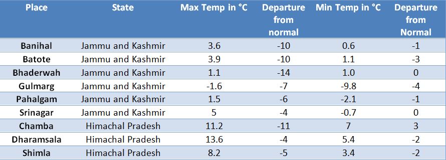 Temperatures across Jammu and Kashmir