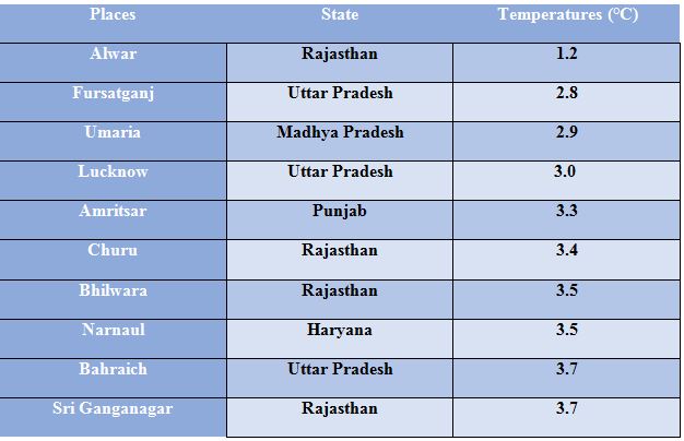 Top 10 coldest places in the plains of India on Friday | Skymet Weather ...