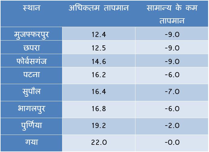 Cold day conditions and cold wave in Bihar