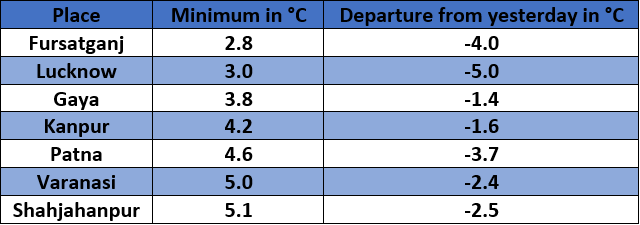 Minimum Temperature
