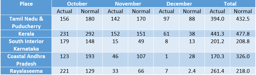 Table-Northeast Monsoon 2017