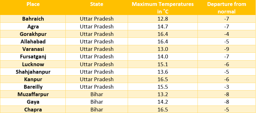 Table-- Temperatures in UP and Bihar