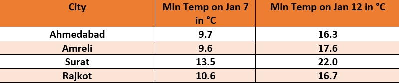 Temp Gujarat