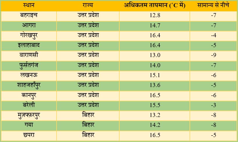 Temperature in Uttar Pradesh and Bihar