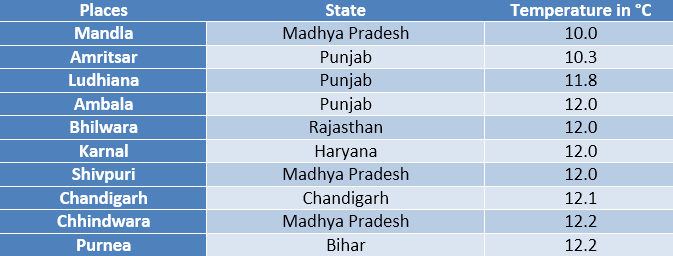 Top 10 coldest places in the plains of India on Friday | Skymet Weather ...