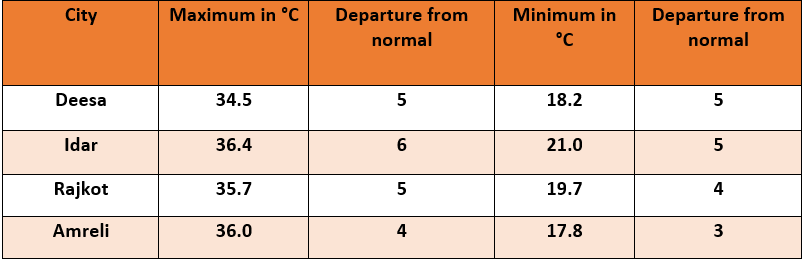 Gujarat Weather