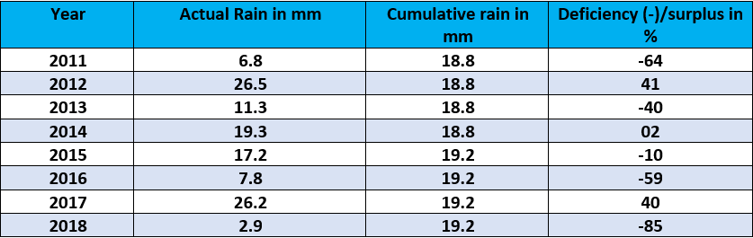 Table Rain