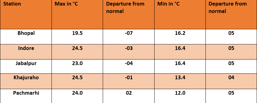 Temp table