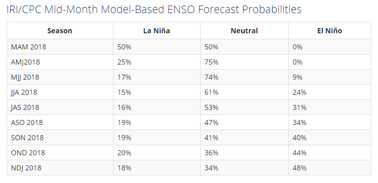 ENSO Probability