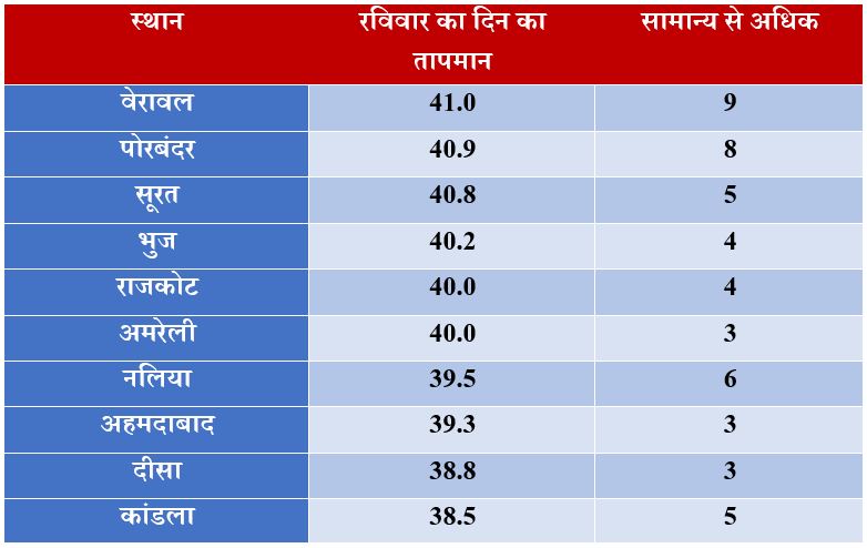 Gujarat heatwave