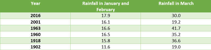 Rainfall-across-India