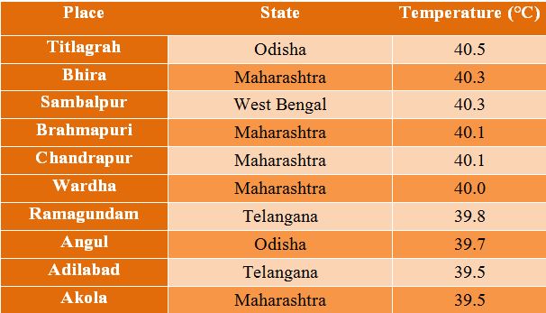 Top 10 hottest places in India on Thursday | Skymet Weather Services