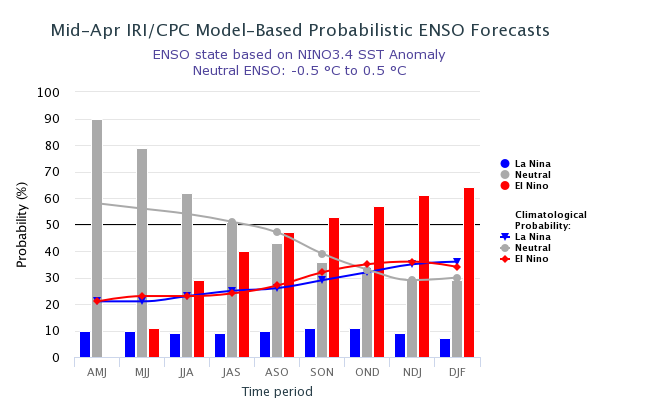 ENSO Forecast