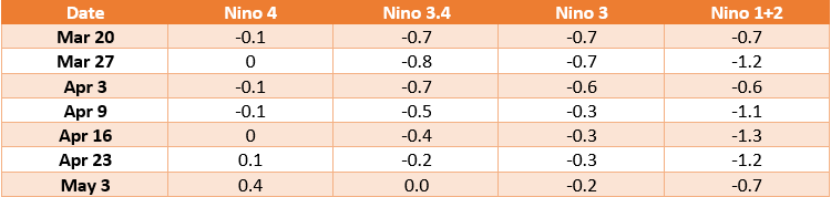 ENSO Indexes