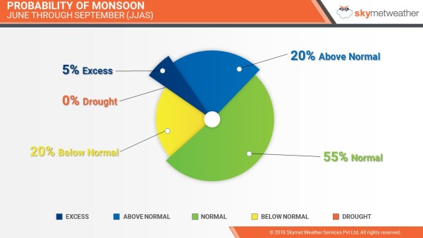 Rain Probability in JJAS in 2018