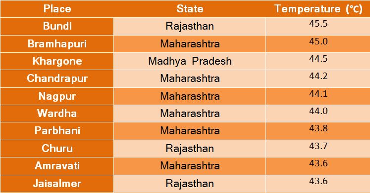 Top 10 hottest places in India on Tuesday | Skymet Weather Services