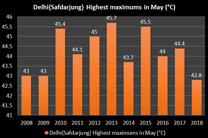 Delhi Temperature in May