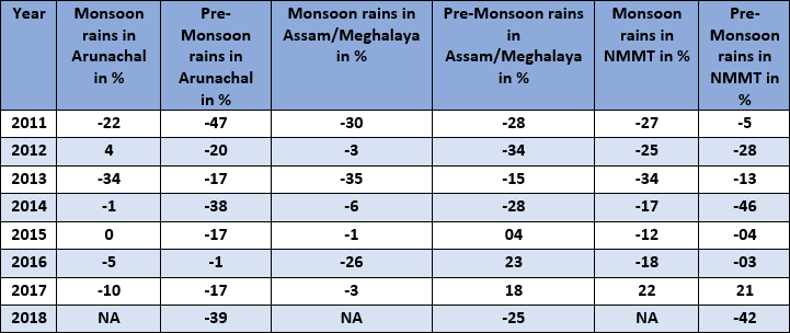 After poor rains in March and April for Northeast India, May to be good