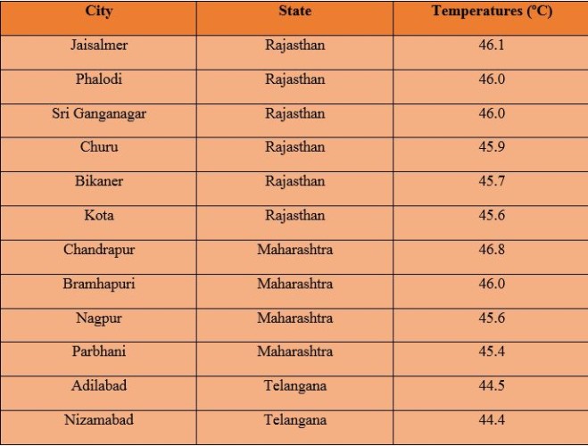 temperature