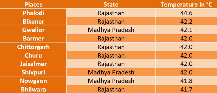 Top 10 hottest places in India on Sunday | Skymet Weather Services