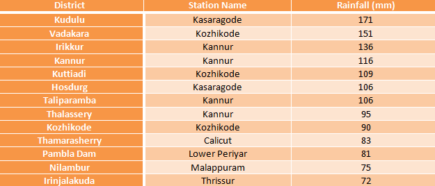 Kerala