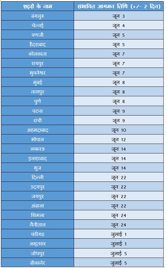 Monsoon 2018 onset Forecast for major cities