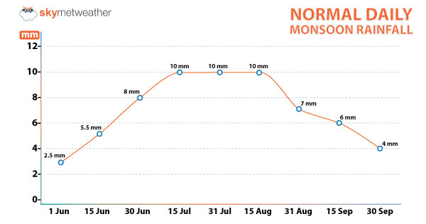 Monsoon-Rain-Line-Graph-600