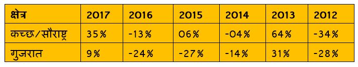 Monsoon rains in Gujarat in past 6 years