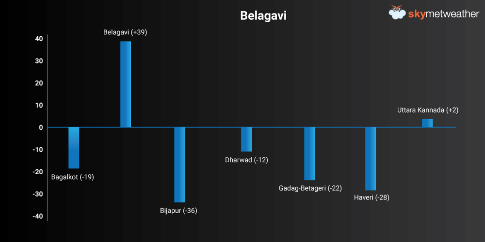 Rainfall performance of Belagavi Division