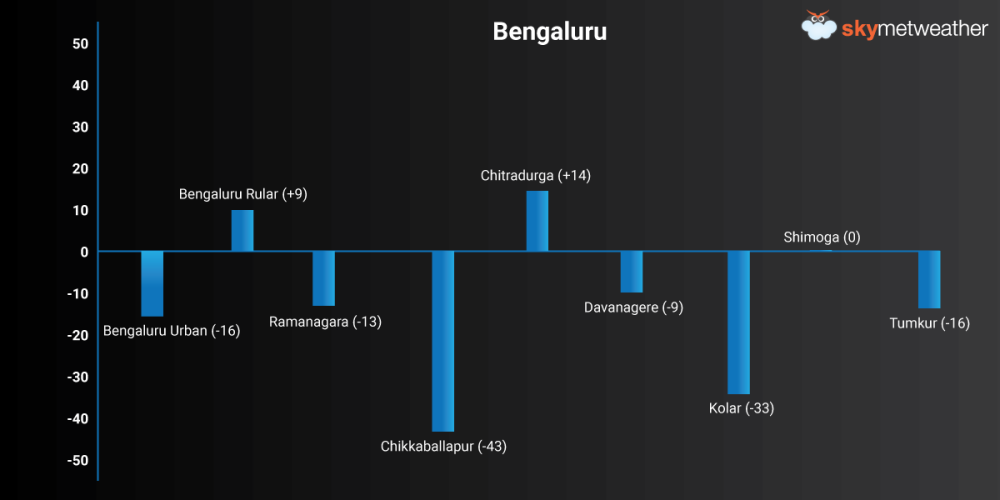 Rainfall performance of Bengaluru Division