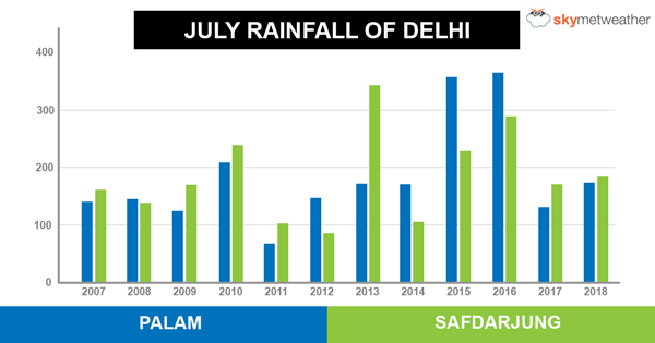 Delhi-Rainfall-Graph