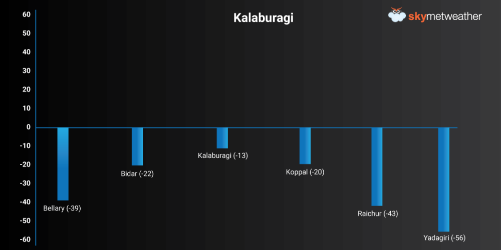 Rainfall performance of Kalaburgi Division