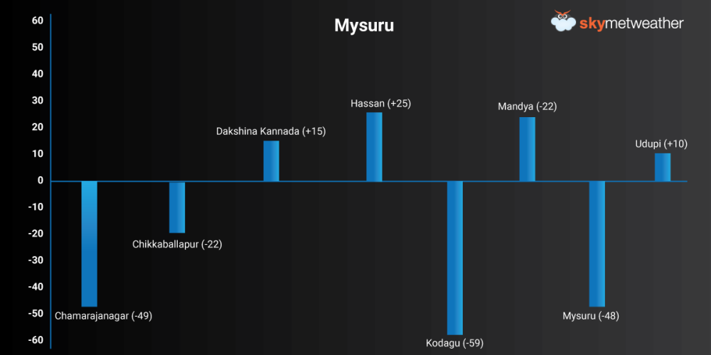 Rainfall performance of Mysuru Division