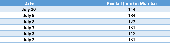Table- Rain in Mumbai