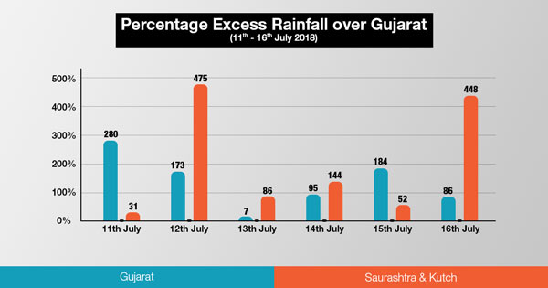 Gujarat Graph