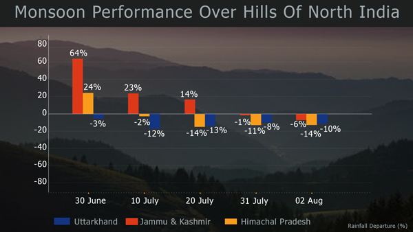 North India Hills