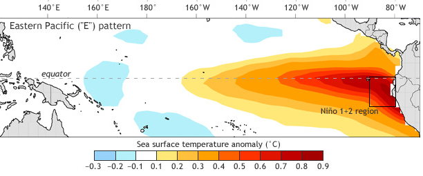 Canonic El Nino