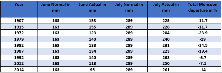 Monsoon June July